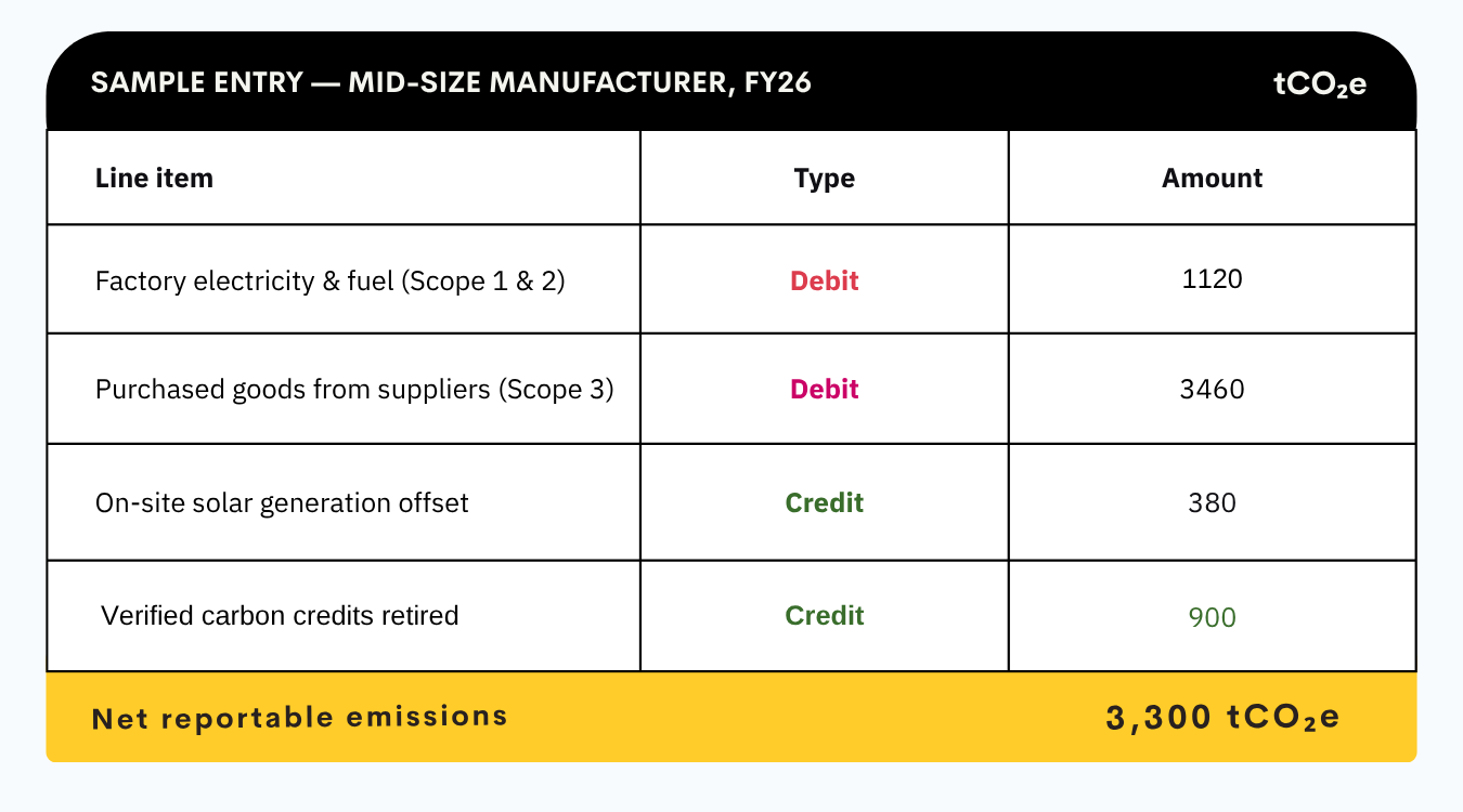 Carbon Credits & Accounting 101: How It All Actually Works